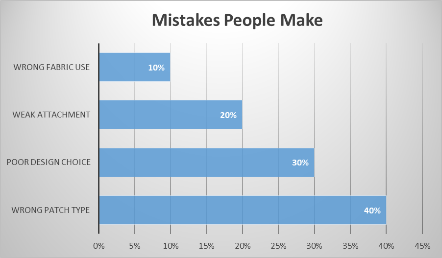 Mistakes People Make